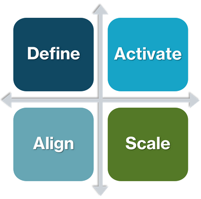Detect, Analyze, Validate, Resolve matrix